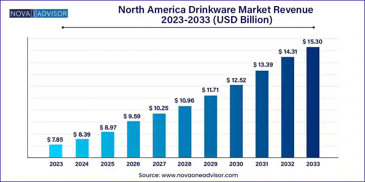 North America Drinkware Market Size 2024 To 2033