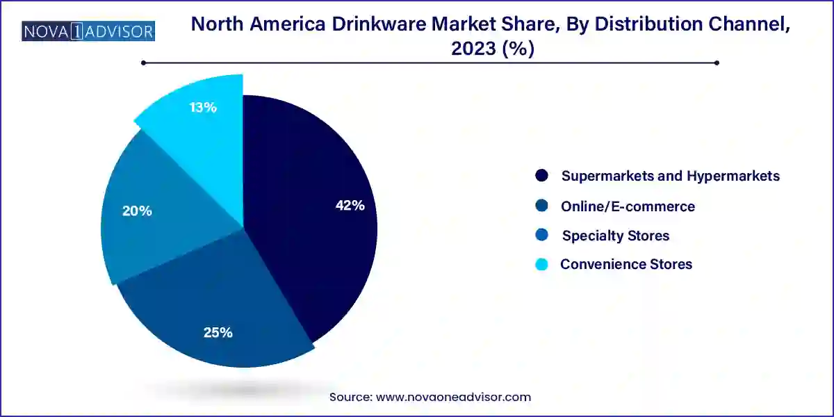 North America Drinkware Market Share, By Distribution Channel, 2023 (%)