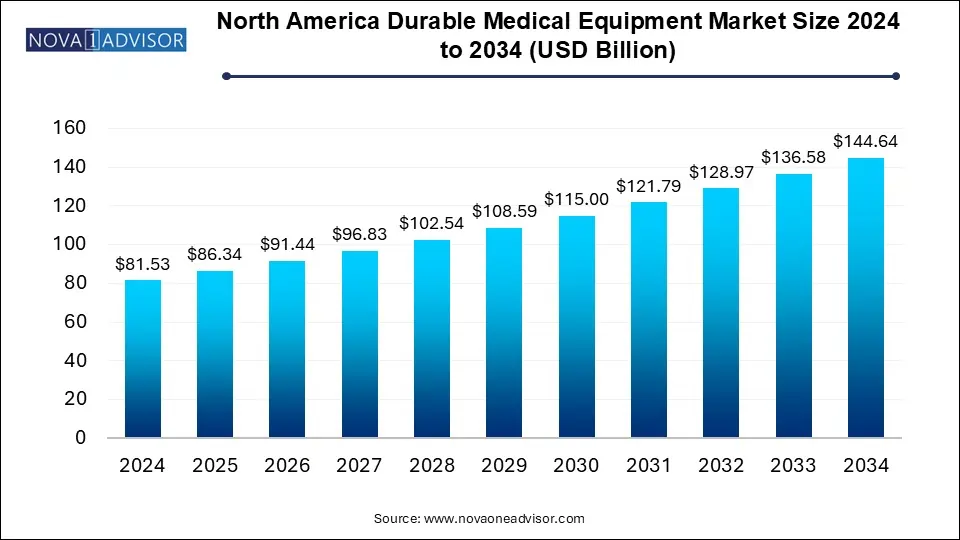 North America Durable Medical Equipment Market Size 2024 To 2034