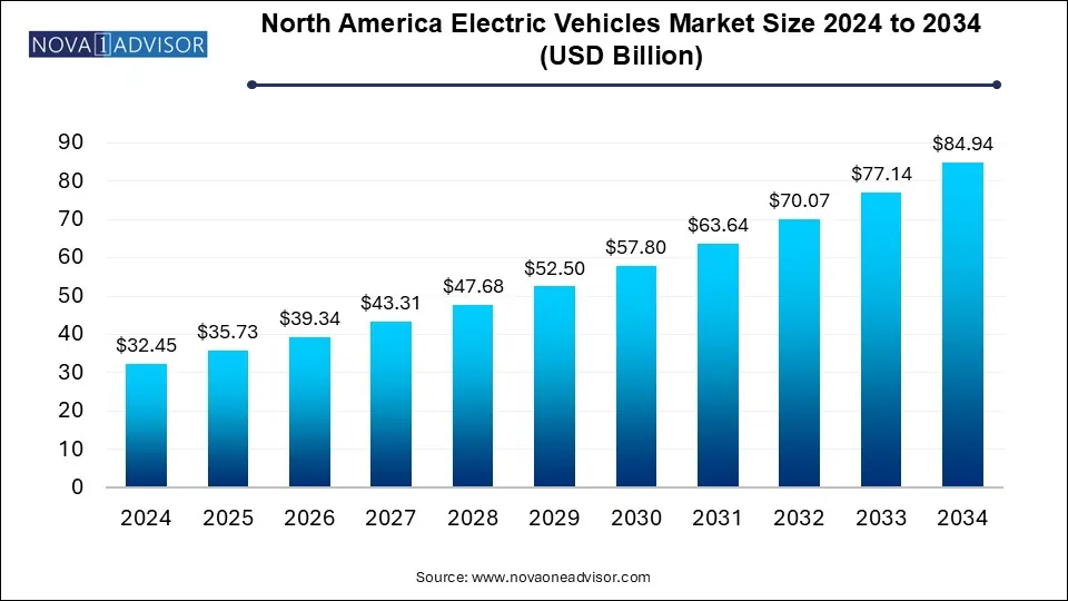 North America Electric Vehicles Market Size 2024 To 2034