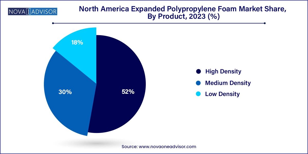 North America Expanded Polypropylene Foam Market Share, By Product, 2023 (%)