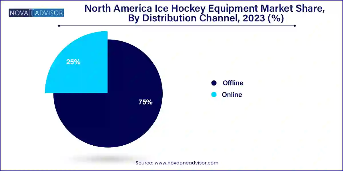 North America Ice Hockey Equipment Market Share, By Distribution Channel, 2023 (%)