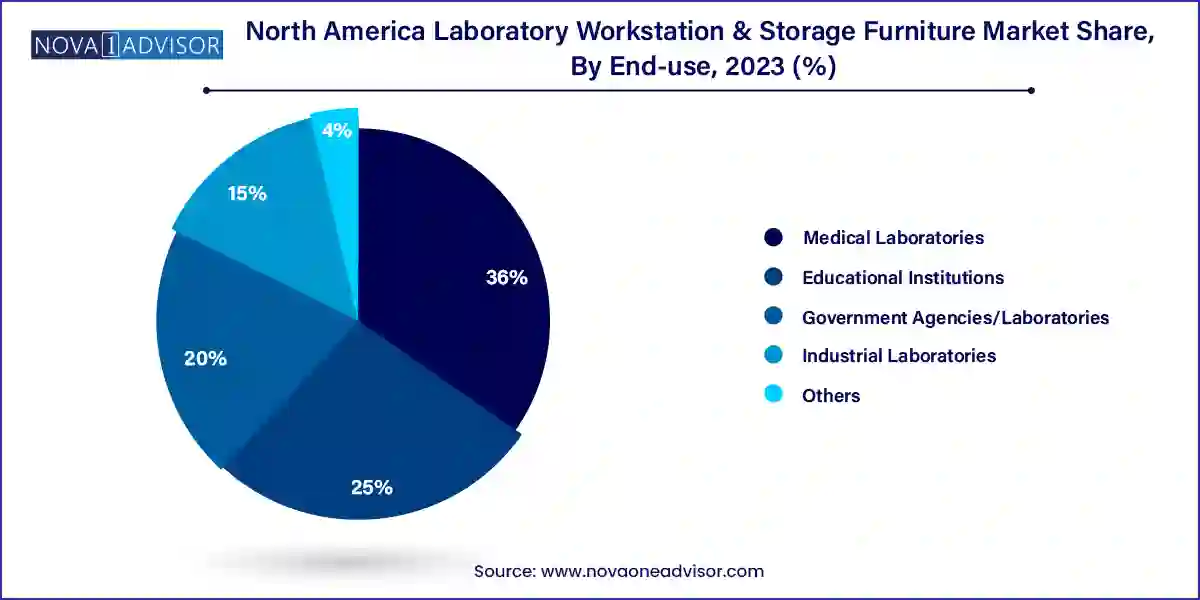 North America Laboratory Workstation & Storage Furniture Market Share, By End-use, 2023 (%)