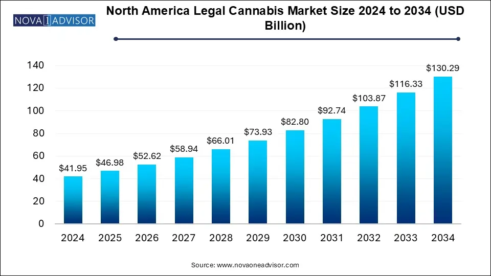 North America Legal Cannabis Market Size 2024 To 2034