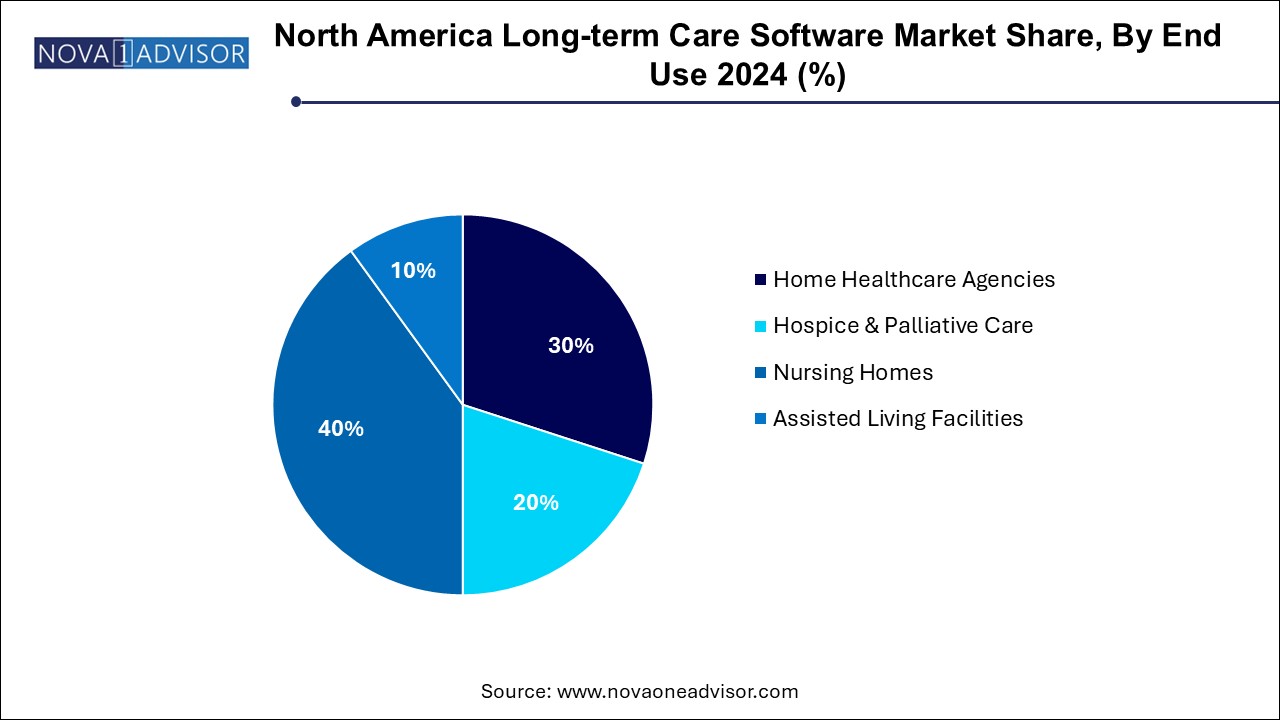 North America Long-term Care Software Market Share, By End Use 2024 (%)