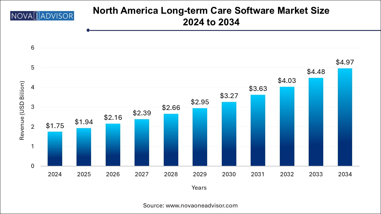 North America Long-term Care Software Market Size 2024 To 2033