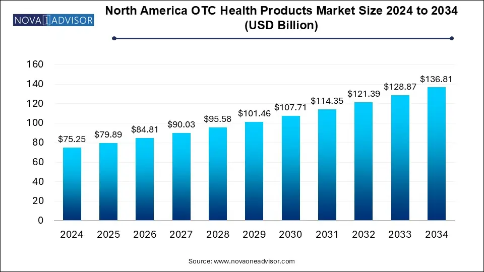 North America OTC Health Products Market Size 2024 To 2034