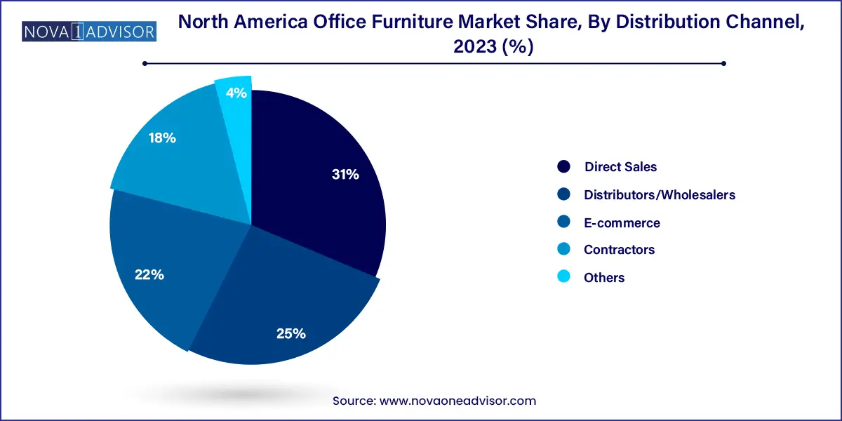 North America Office Furniture Market Share, By Distribution Channel, 2023 (%)