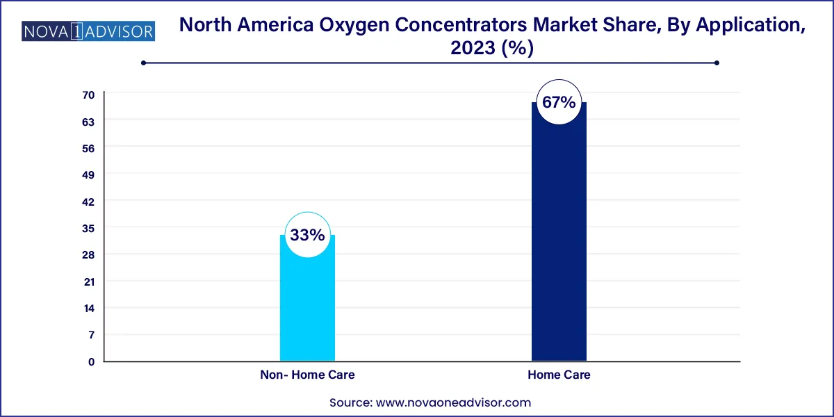 North America Oxygen Concentrators Market Share, By Application, 2023 (%)