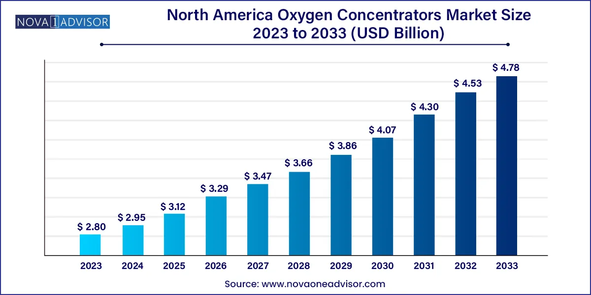 North America Oxygen Concentrators Market Size 2024 To 2033