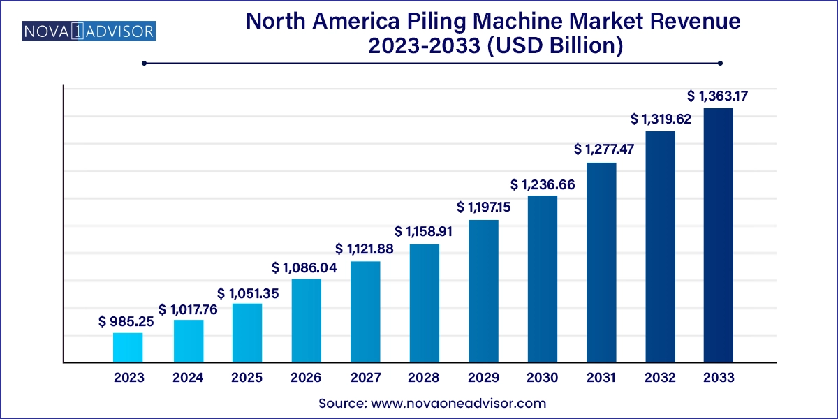 North America Piling Machine Market Size 2024 To 2033