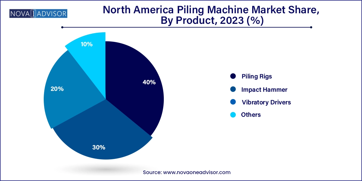 North America Piling Machine Market Share, By Product, 2023 (%)