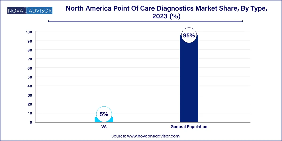 North America Point Of Care Diagnostics Market Share, By Type, 2023 (%)