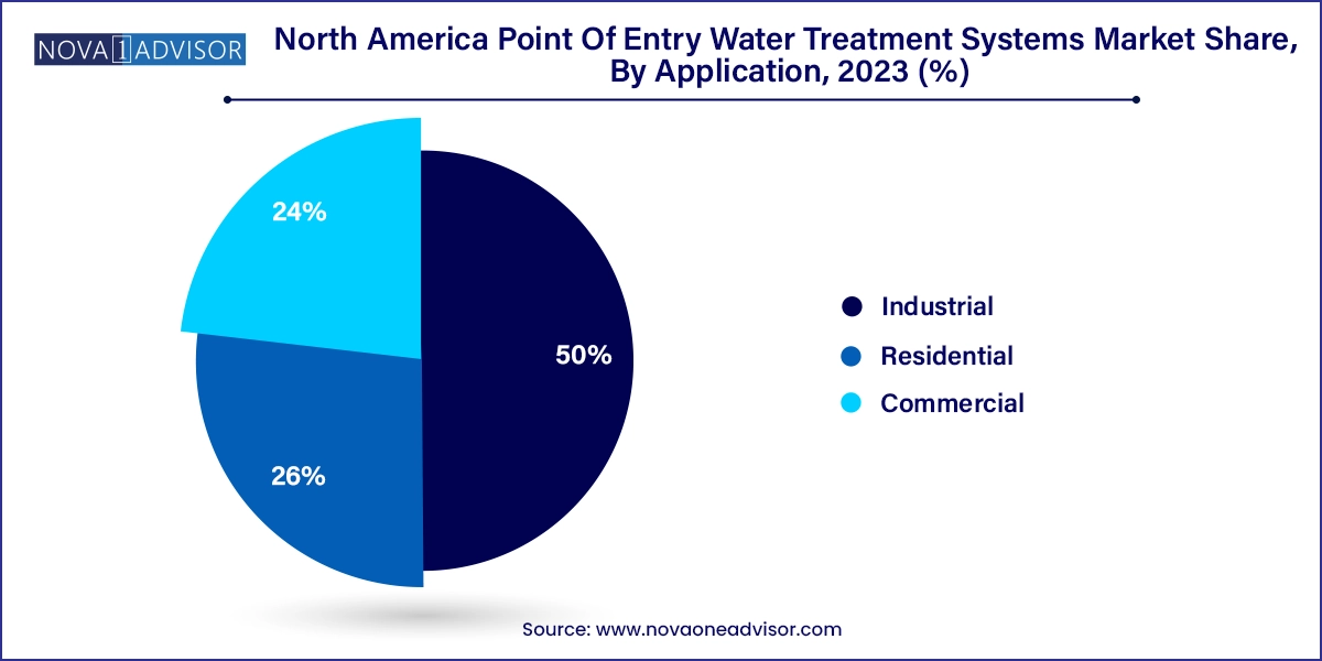 North America Point Of Entry Water Treatment Systems Market Share, By Application, 2023 (%)