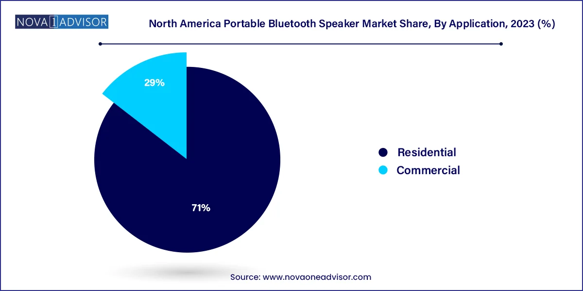 North America Portable Bluetooth Speaker Market Share, By Application, 2023 (%)