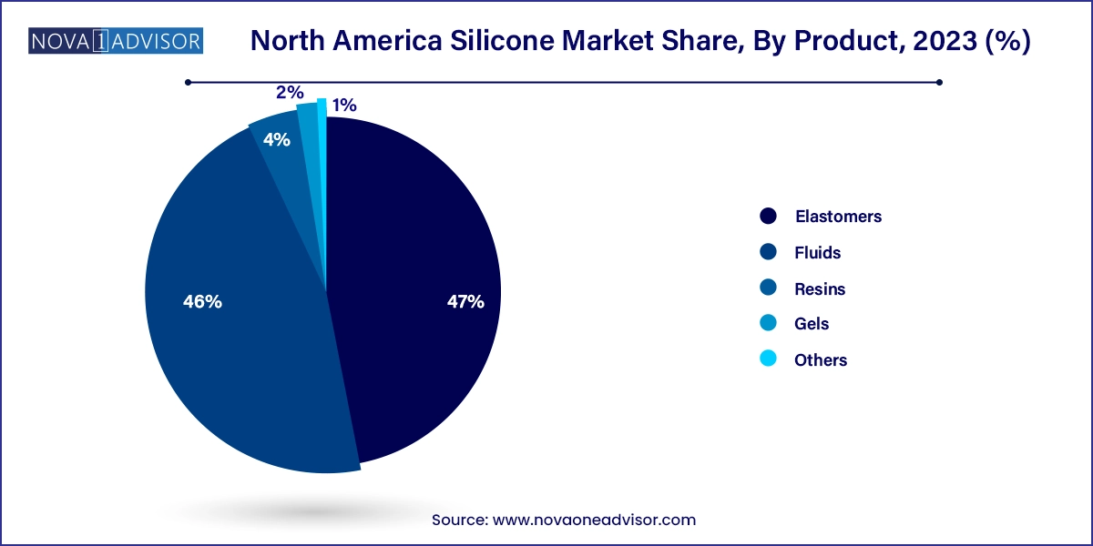 North America Silicone Market Share, By Product, 2023 (%)