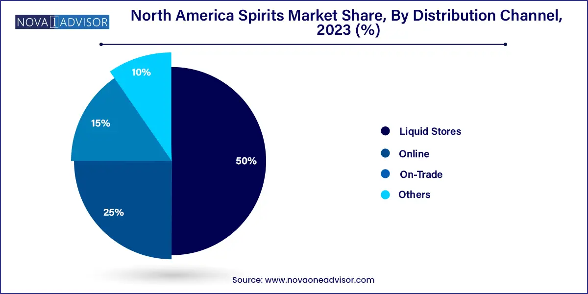 North America Spirits Market Share, By Distribution Channel, 2023 (%)