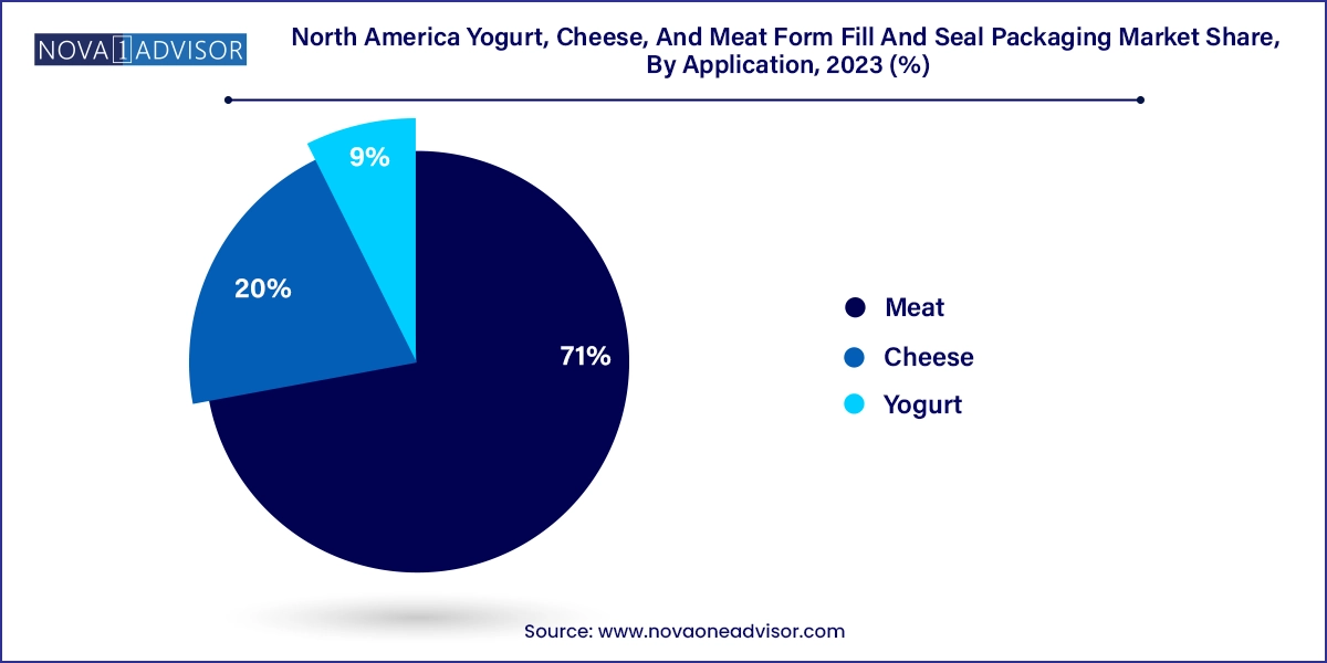 North America Yogurt, Cheese, And Meat Form Fill And Seal Packaging Market Share, By Application, 2023 (%)