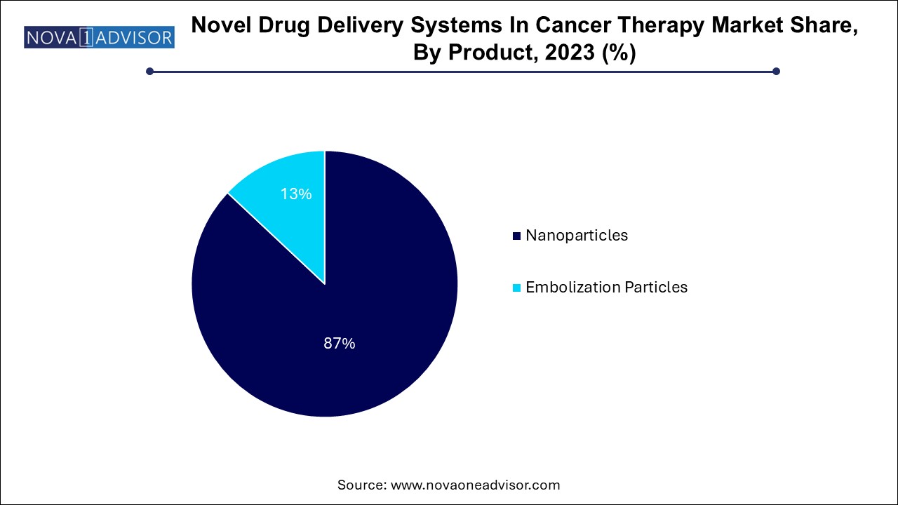 Novel Drug Delivery Systems In Cancer Therapy Market Share, By Product, 2023 (%)