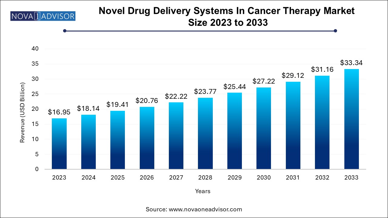 Novel Drug Delivery Systems In Cancer Therapy Market Size 2024 To 2033