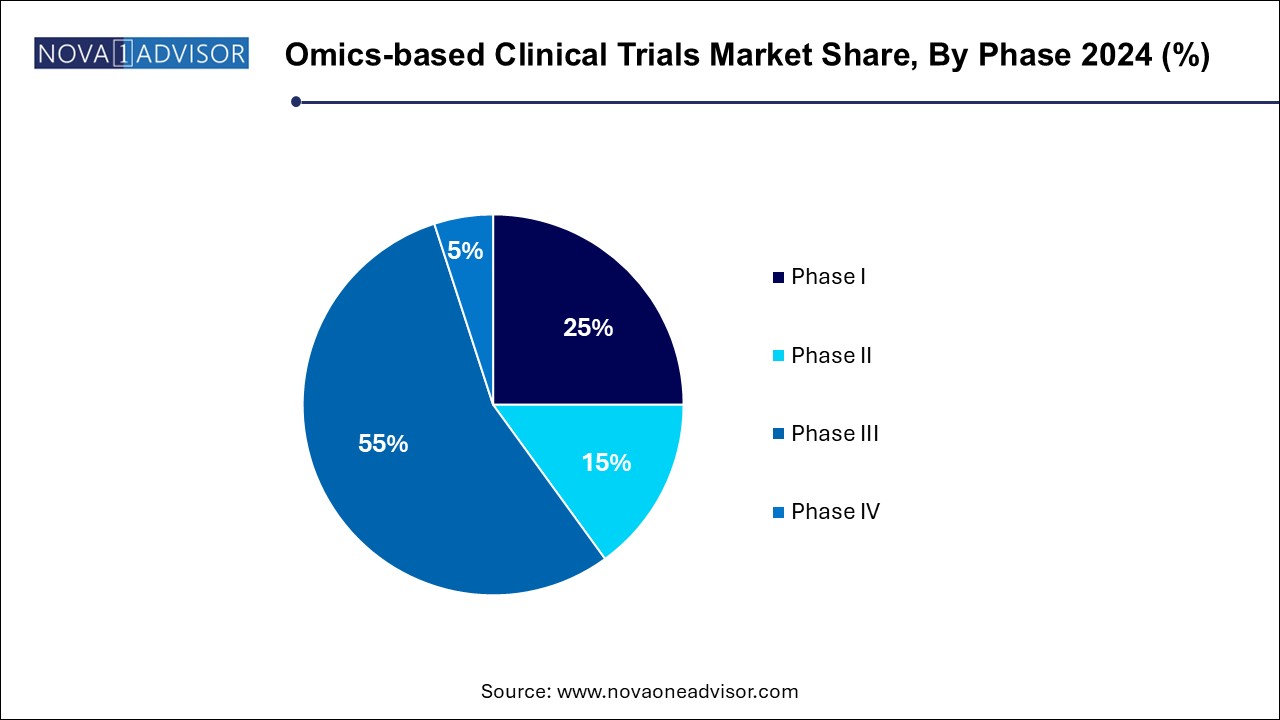 Omics-based Clinical Trials Market Share, By Phase 2024 (%)