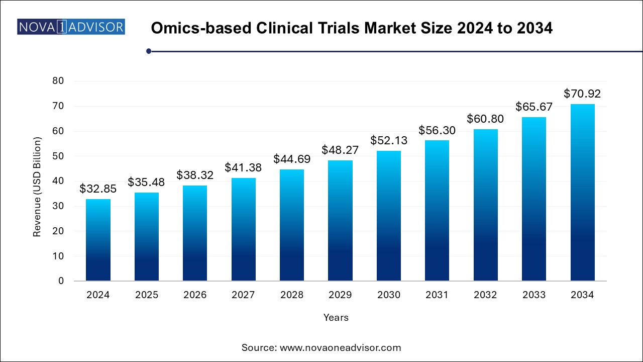 Omics-based Clinical Trials Market Size 2024 To 2034