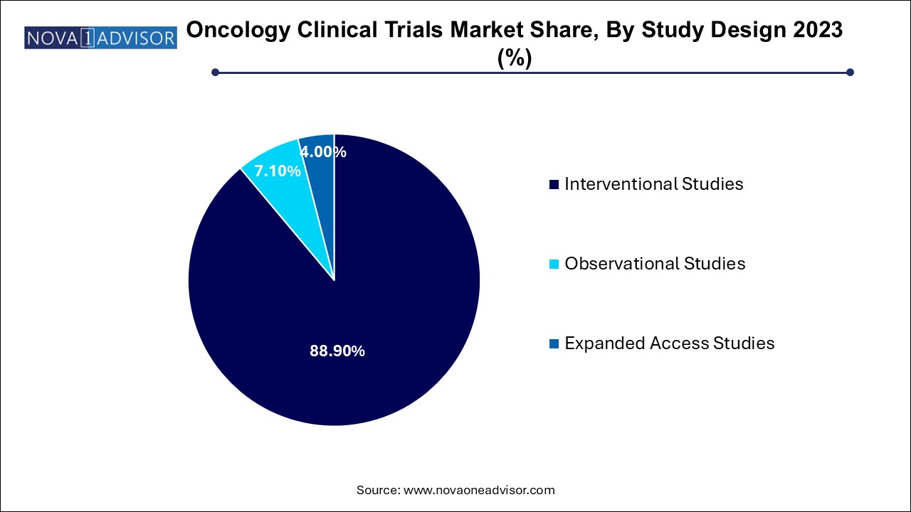 Oncology Clinical Trials Market Share, By Study Design 2024 (%)