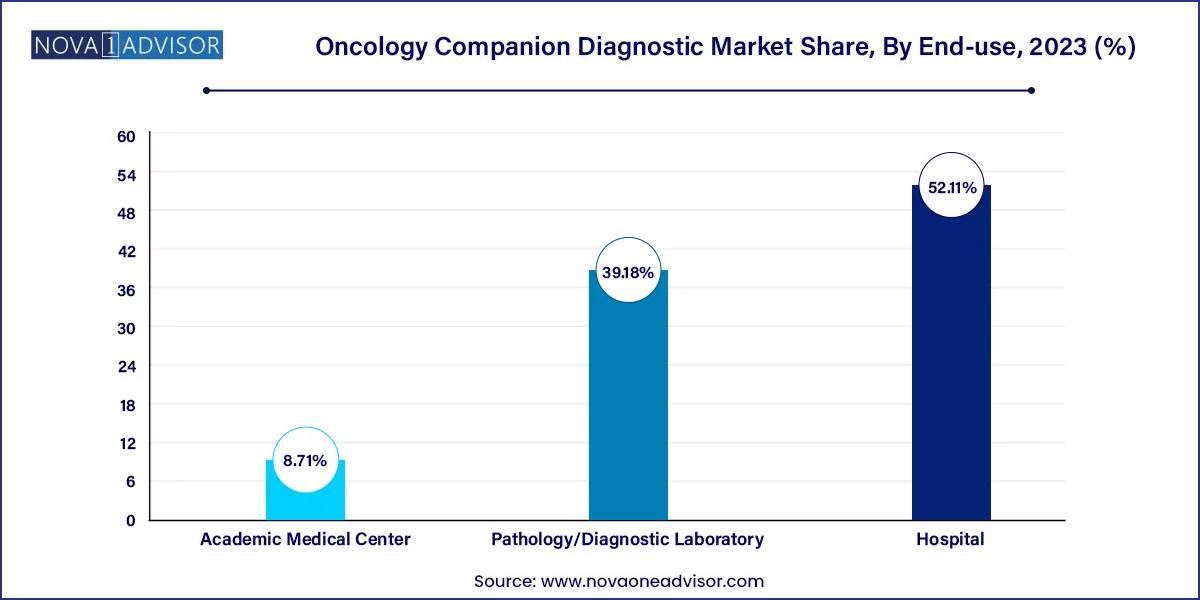 Oncology Companion Diagnostic Market Share, By End-use , 2023 (%)