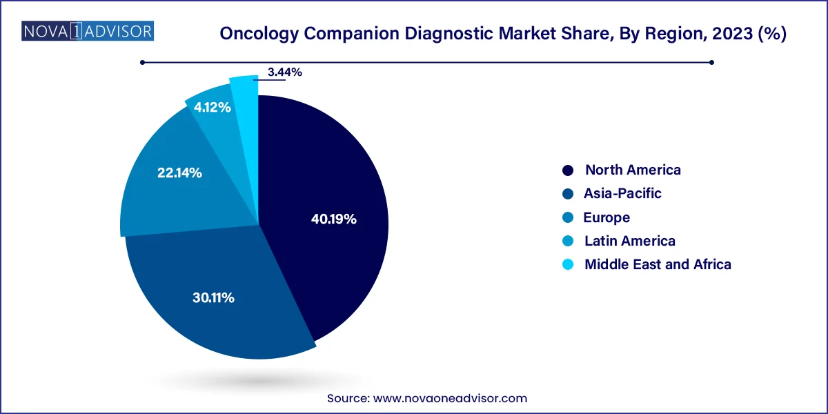 Oncology Companion Diagnostic Market Share, By Region, 2023 (%)