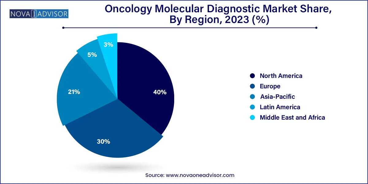 Oncology Molecular Diagnostic Market Share, By Region, 2023 (%)