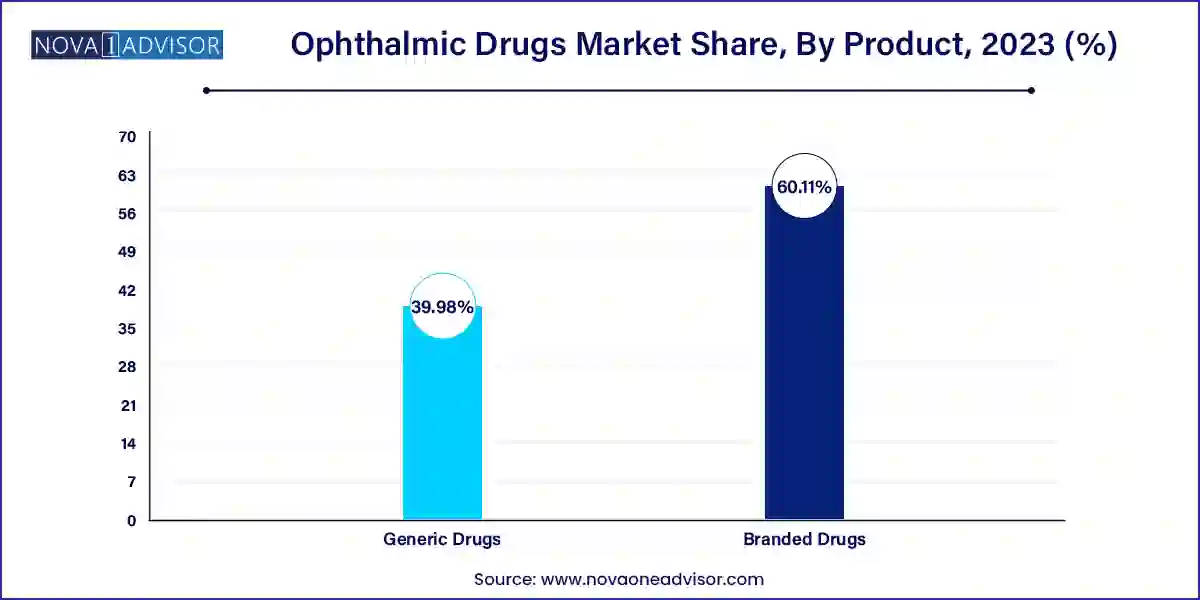 Ophthalmic Drugs Market Share, By Product, 2023 (%)