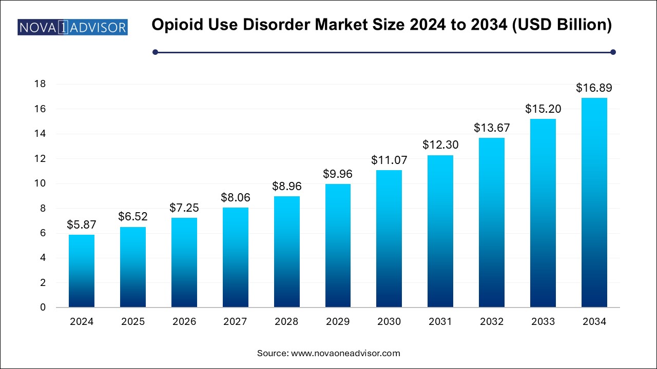 Opioid Use Disorder Market Size 2024 To 2034