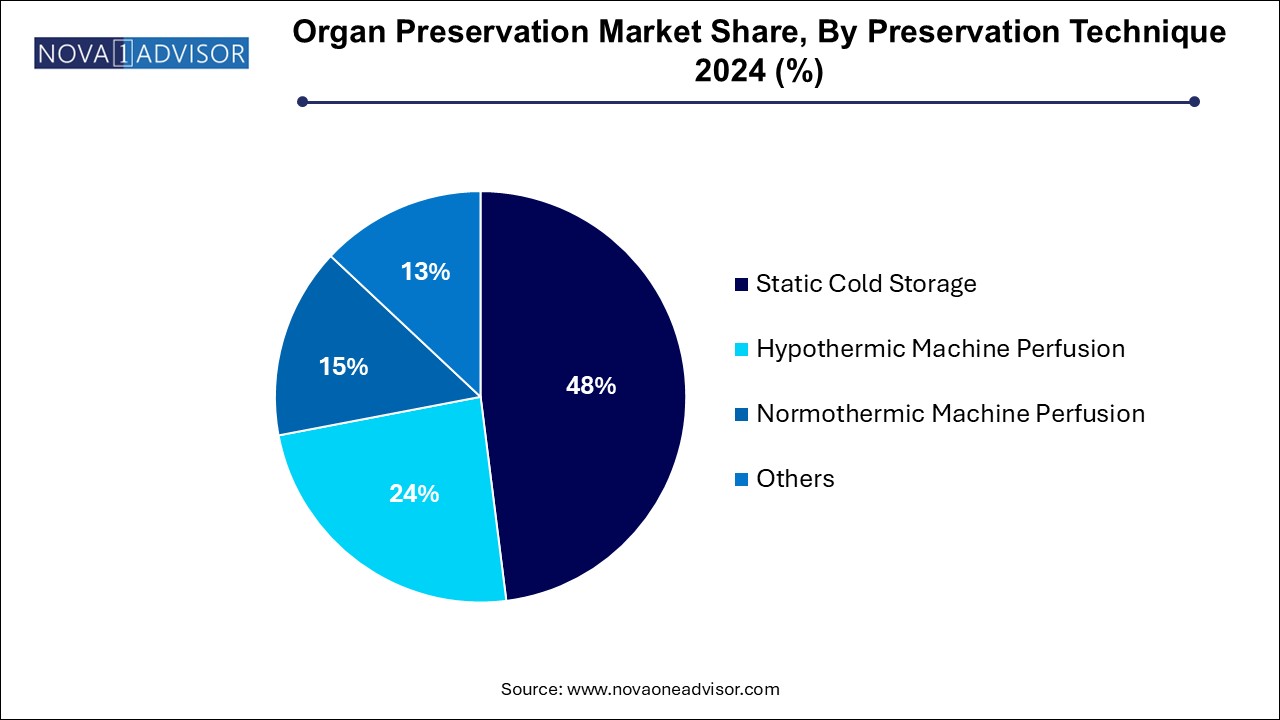 Organ Preservation Market Share, By Preservation Technique 2024 (%)