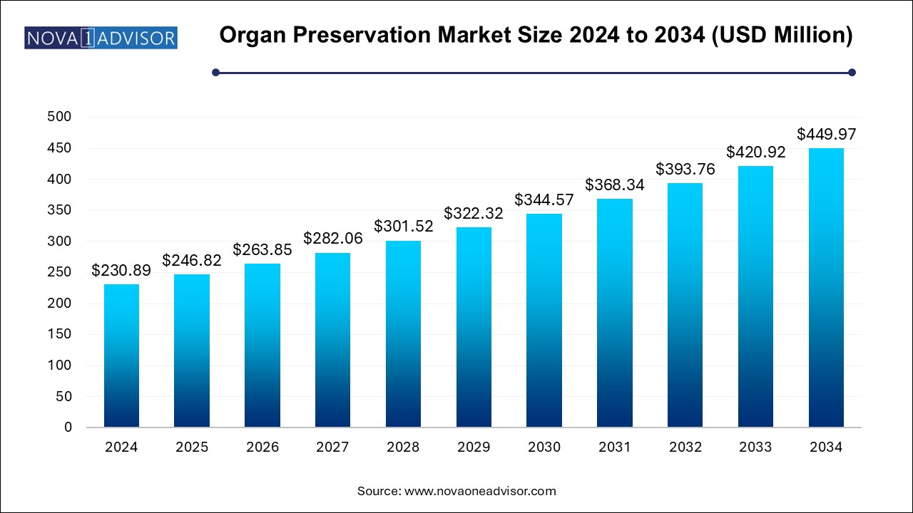 Organ Preservation Market Size 2024 To 2034