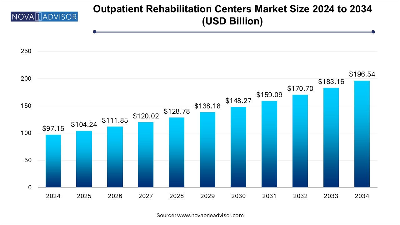 Outpatient Rehabilitation Centers Market Size 2024 To 2034