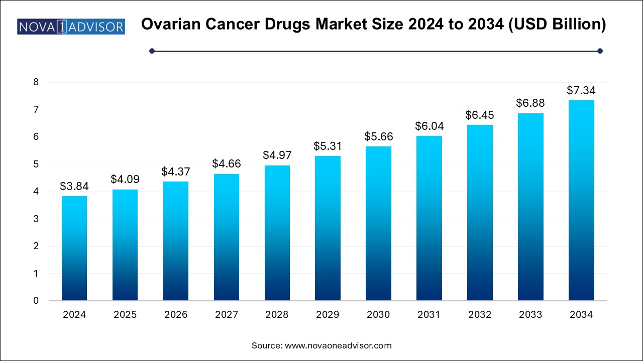 Ovarian Cancer Drugs Market Size 2024 To 2034