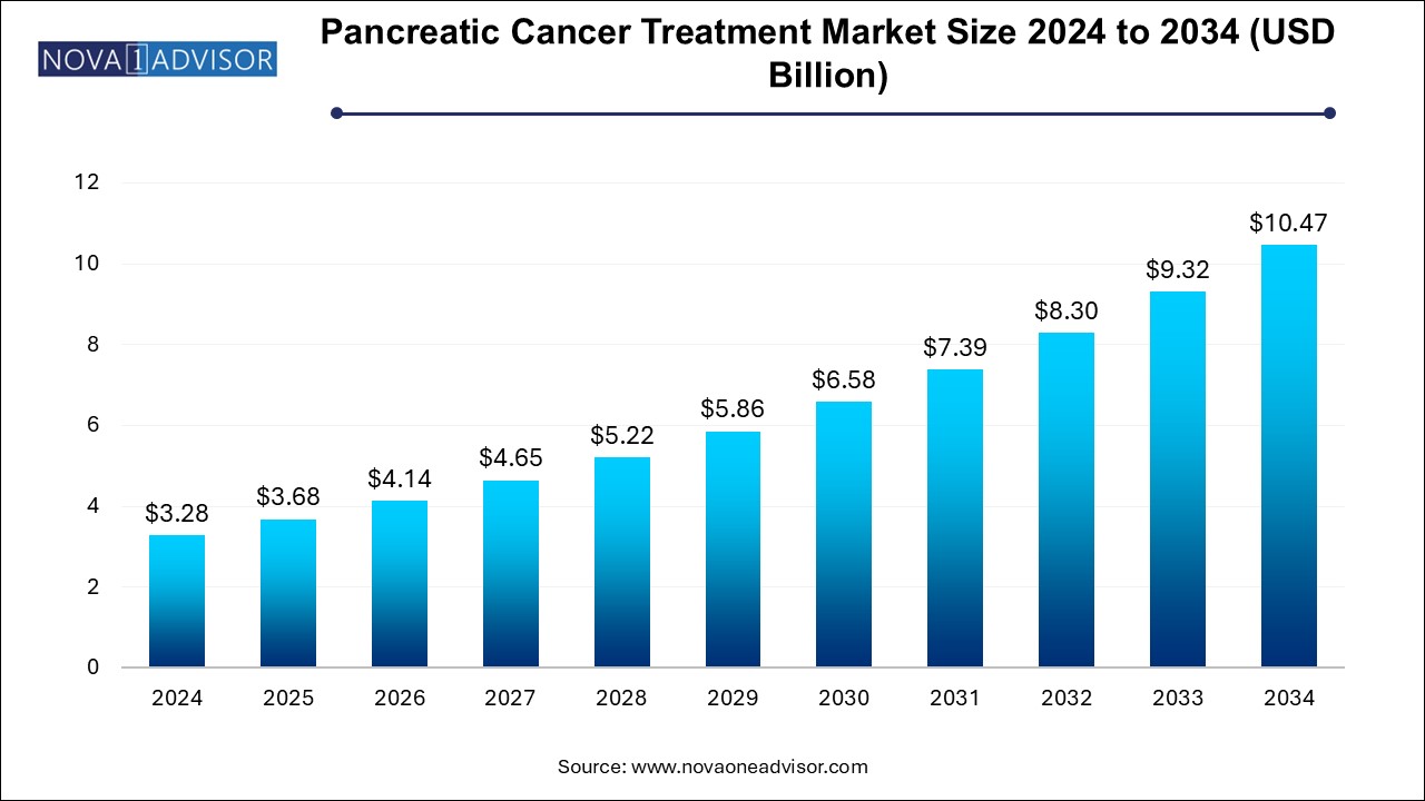 Pancreatic Cancer Treatment Market Size 2024 To 2034