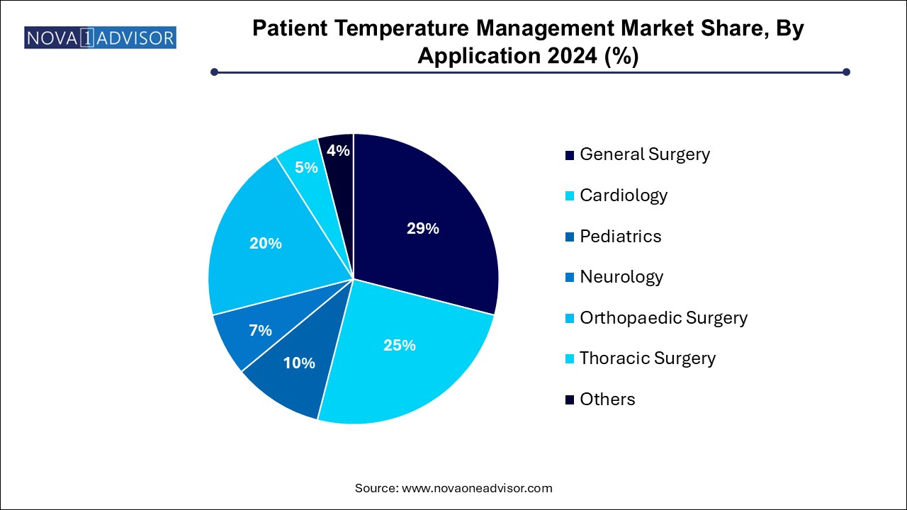 Patient Temperature Management Market Share, By Application 2024 (%)