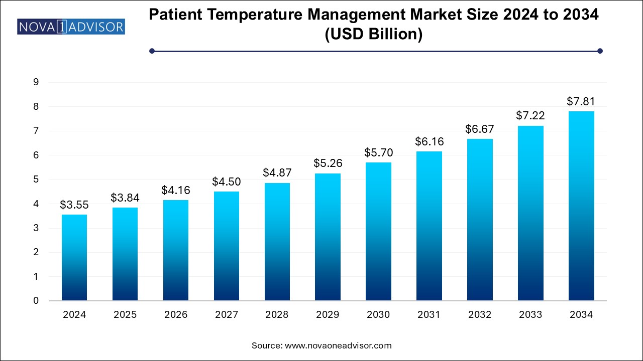 Patient Temperature Management Market Size 2024 To 2034