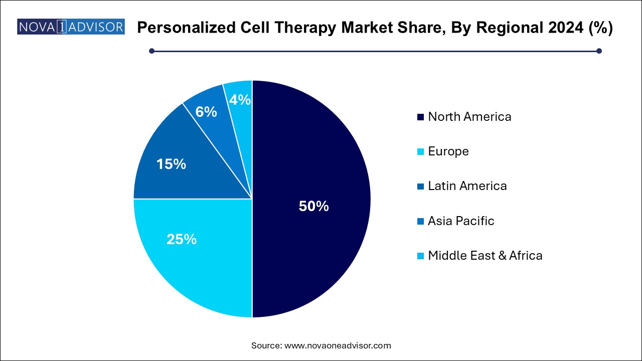 Personalized Cell Therapy Market Share, By Regional 2024 (%)