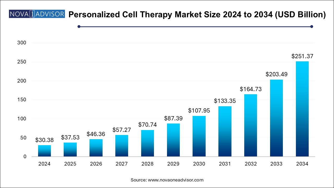 Personalized Cell Therapy Market Size 2024 To 2034