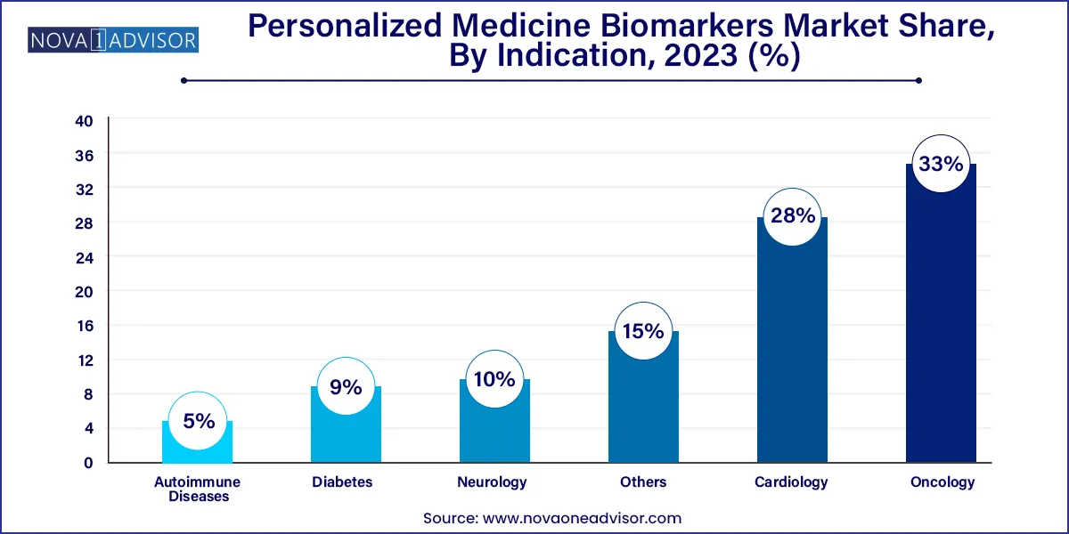 Personalized Medicine Biomarkers Market Share, By Indication, 2023 (%)