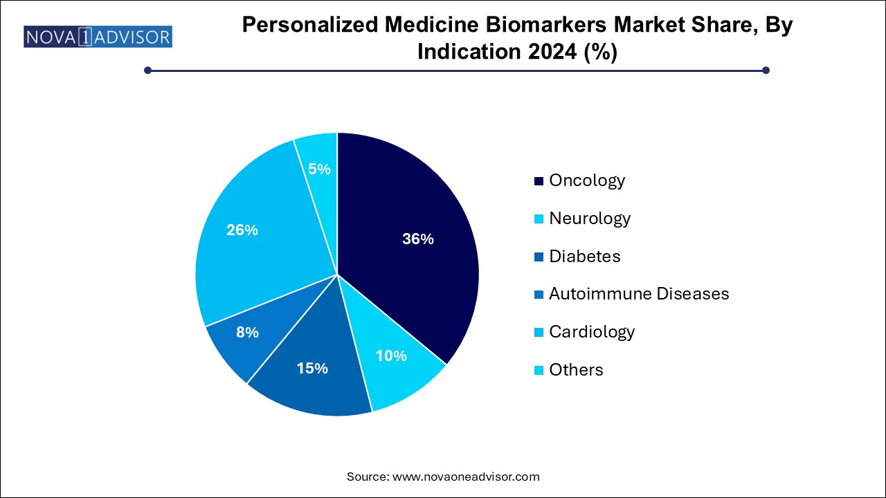 Personalized Medicine Biomarkers Market Share, By Indication 2024 (%)