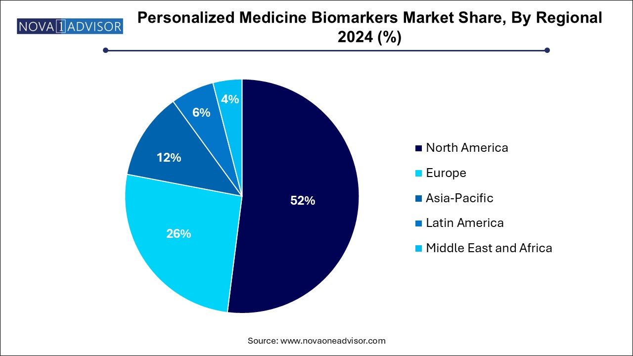 Personalized Medicine Biomarkers Market Share, By Regional 2024 (%)