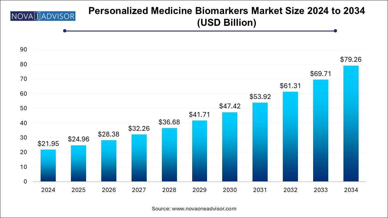 Personalized Medicine Biomarkers Market Size 2024 To 2034