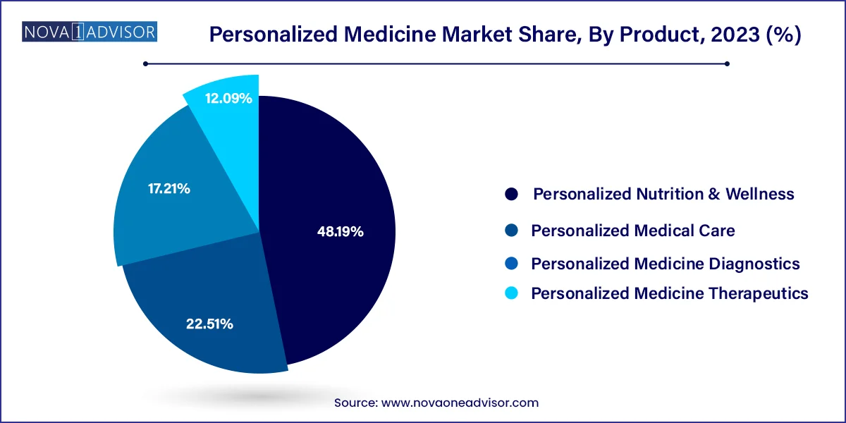 Personalized Medicine Market Share, By Product , 2023 (%)