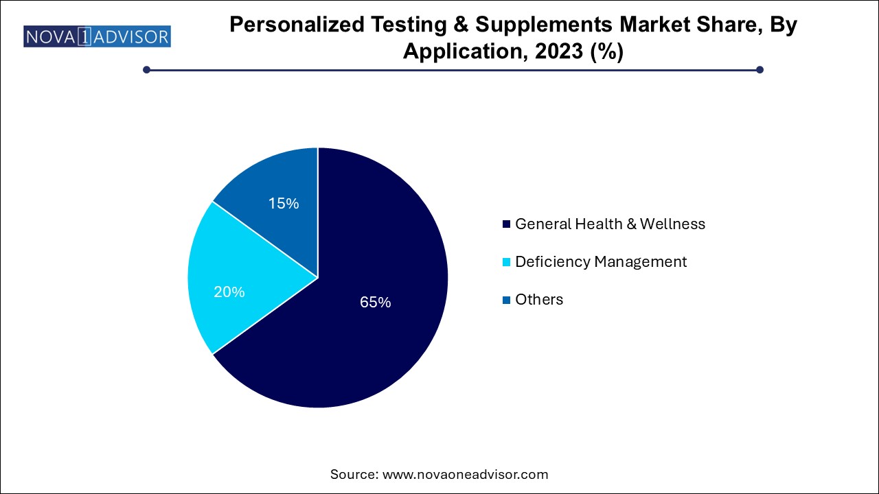 Personalized Testing & Supplements Market Share, By Application, 2023 (%)