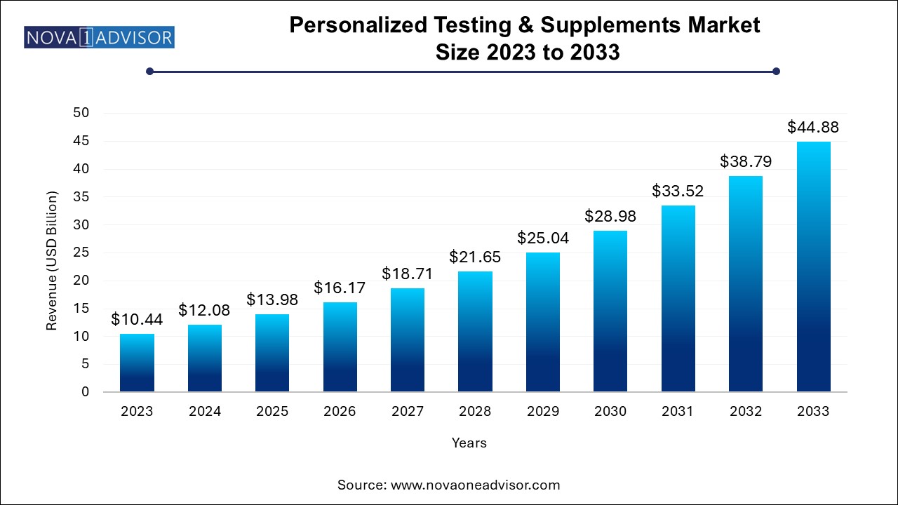 Personalized Testing & Supplements Market Size 2024 To 2033