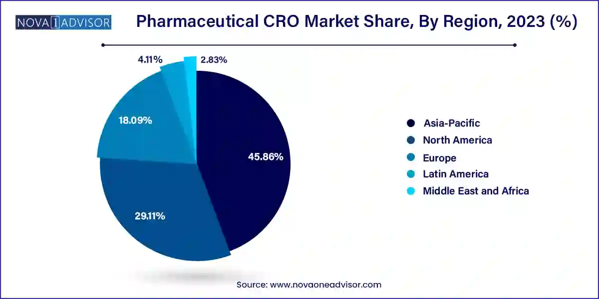 Pharmaceutical CRO Market Share, By Region, 2023 (%)