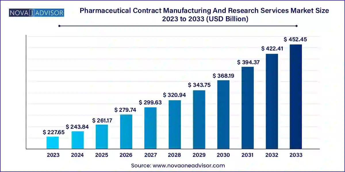 Pharmaceutical Contract Manufacturing And Research Services Market Size 2024 To 2033